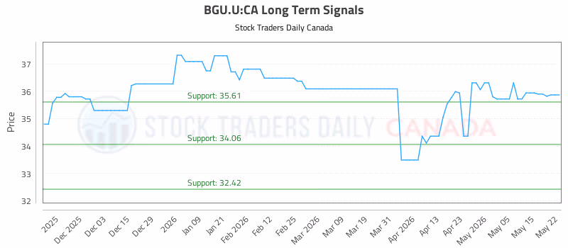 Stock Chart for BGU.U:CA