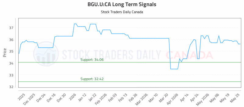 Stock Chart for BGU.U:CA