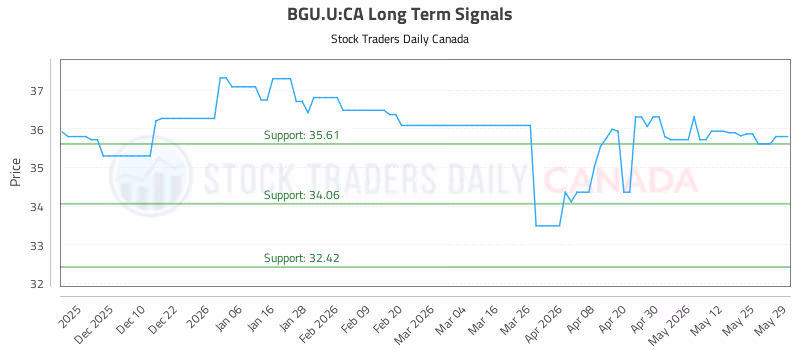 Stock Chart for BGU.U:CA