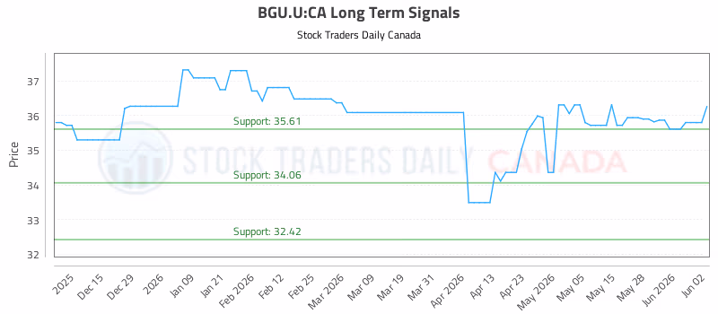 Stock Chart for BGU.U:CA