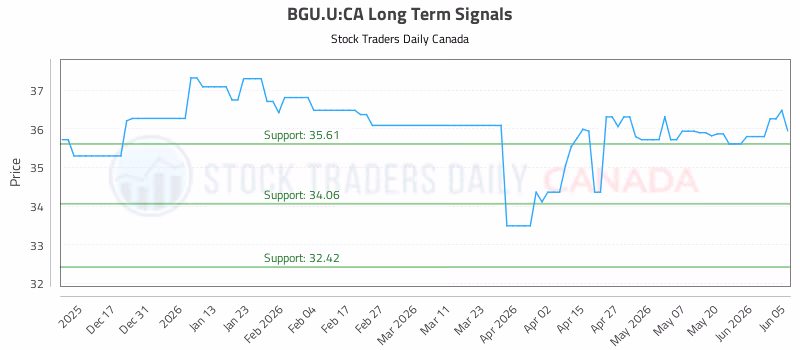 Stock Chart for BGU.U:CA