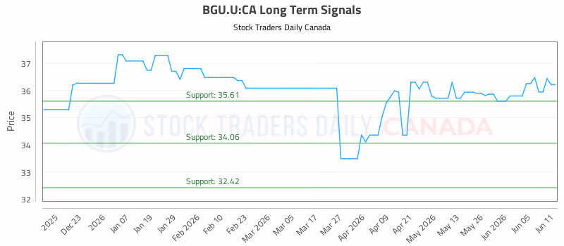 Stock Chart for BGU.U:CA