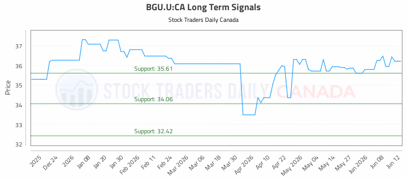 Stock Chart for BGU.U:CA