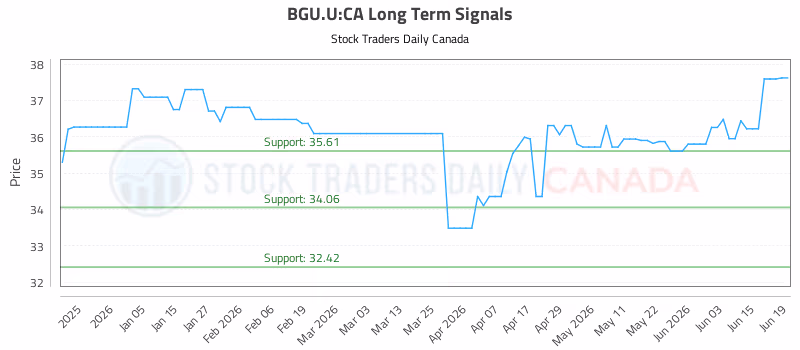 Stock Chart for BGU.U:CA