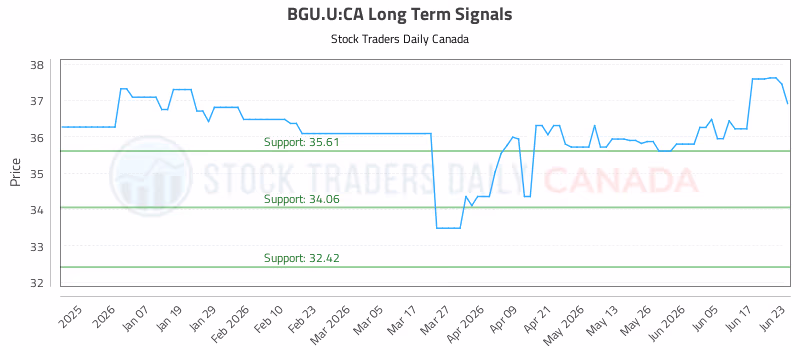 Stock Chart for BGU.U:CA