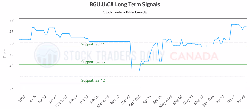 Stock Chart for BGU.U:CA