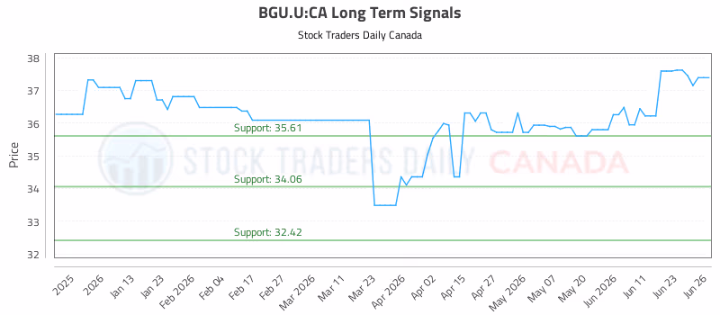 Stock Chart for BGU.U:CA