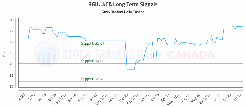 Stock Chart for BGU.U:CA