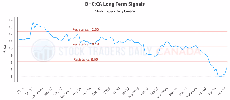 Stock Chart for BHC:CA