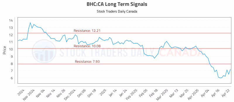 Stock Chart for BHC:CA
