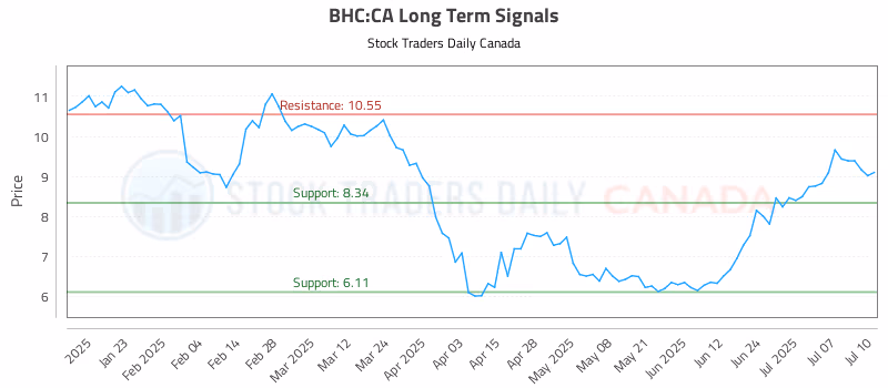 Stock Chart for BHC:CA