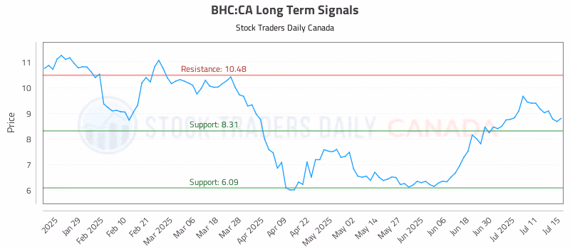 Stock Chart for BHC:CA