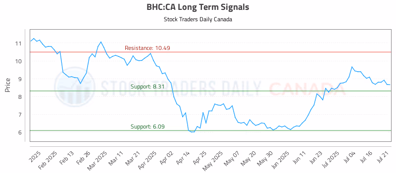Stock Chart for BHC:CA