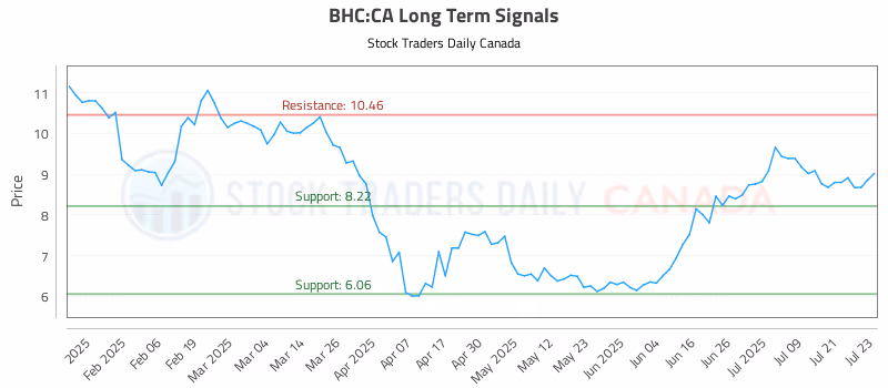 Stock Chart for BHC:CA