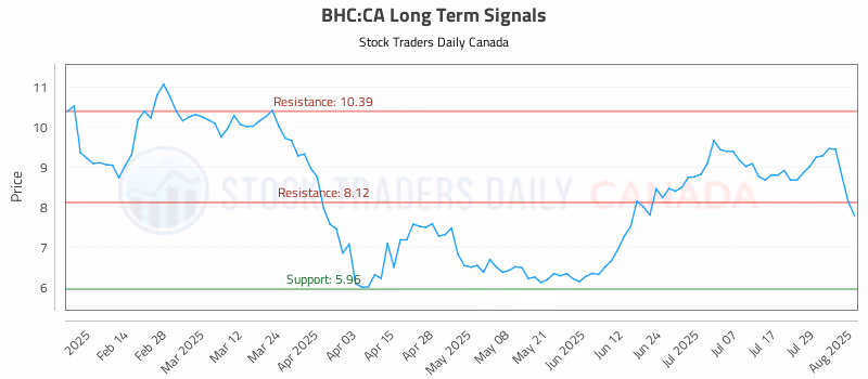 Stock Chart for BHC:CA