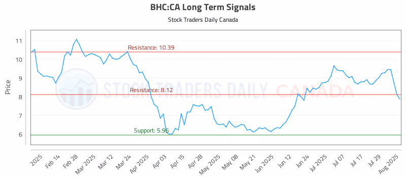 Stock Chart for BHC:CA