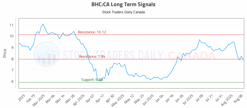 Stock Chart for BHC:CA
