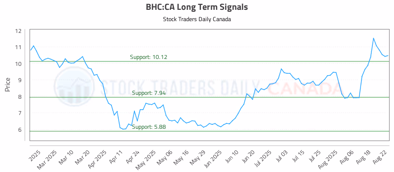 Stock Chart for BHC:CA