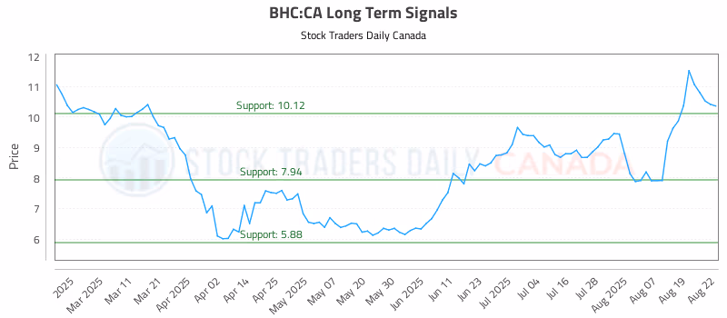 Stock Chart for BHC:CA