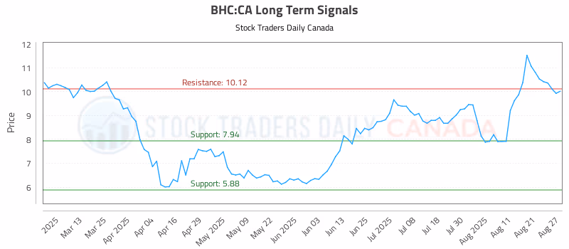 Stock Chart for BHC:CA