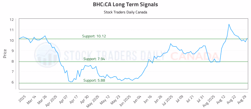 Stock Chart for BHC:CA
