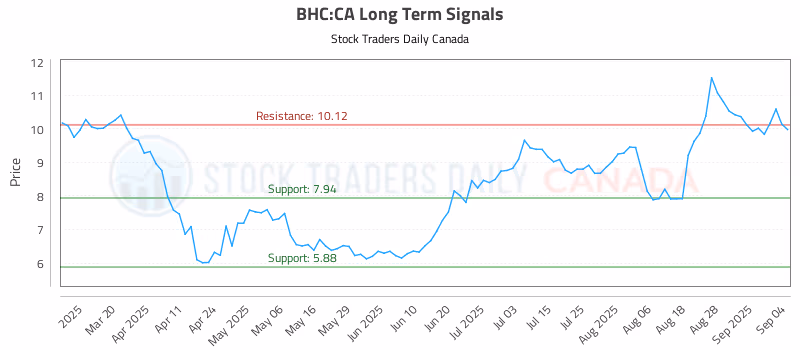 Stock Chart for BHC:CA