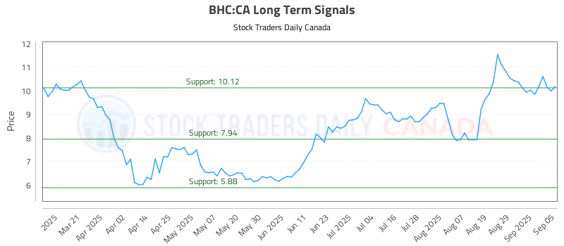 Stock Chart for BHC:CA