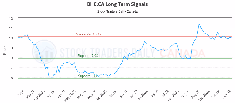 Stock Chart for BHC:CA