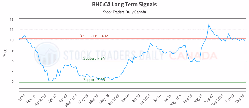Stock Chart for BHC:CA