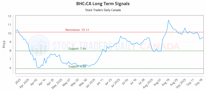 Stock Chart for BHC:CA