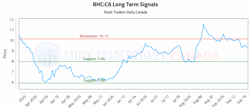 Stock Chart for BHC:CA