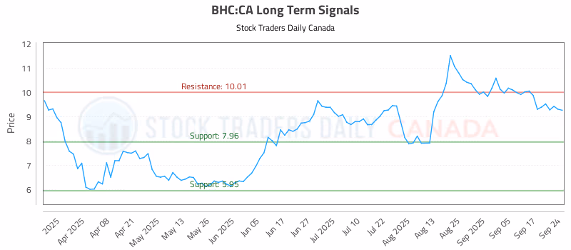 Stock Chart for BHC:CA