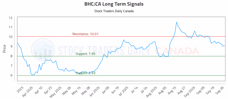 Stock Chart for BHC:CA