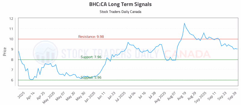 Stock Chart for BHC:CA