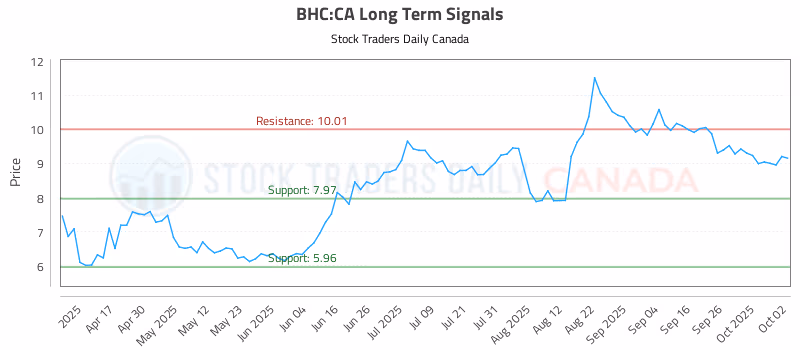 Stock Chart for BHC:CA