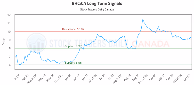 Stock Chart for BHC:CA
