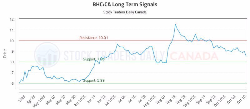 Stock Chart for BHC:CA