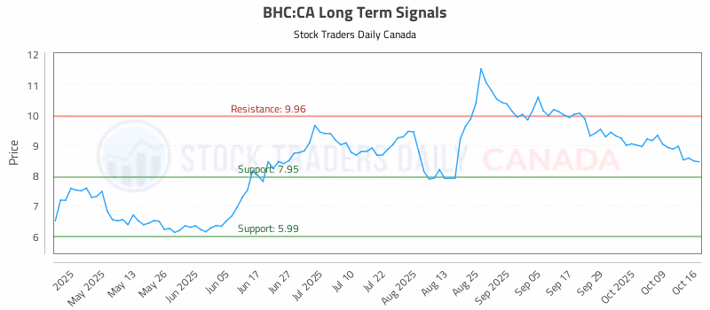 Stock Chart for BHC:CA