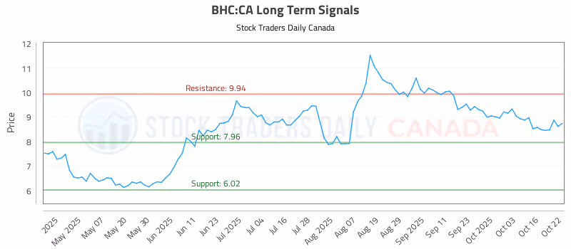 Stock Chart for BHC:CA