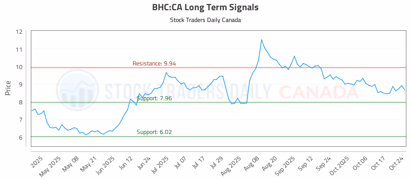 Stock Chart for BHC:CA