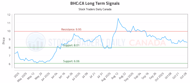 Stock Chart for BHC:CA
