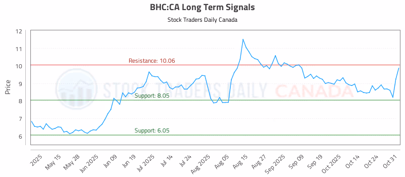 Stock Chart for BHC:CA