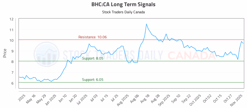 Stock Chart for BHC:CA