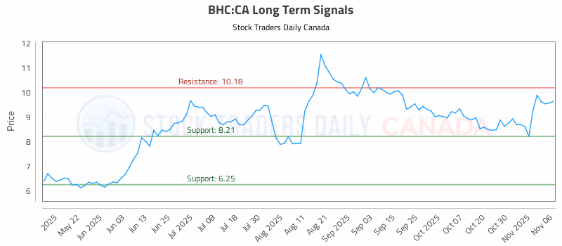 Stock Chart for BHC:CA