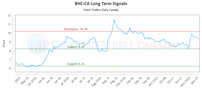 Stock Chart for BHC:CA