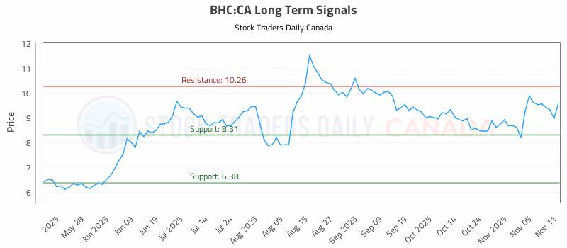 Stock Chart for BHC:CA