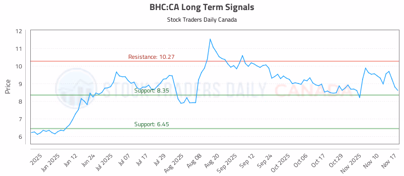 Stock Chart for BHC:CA