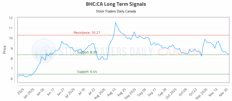 Stock Chart for BHC:CA