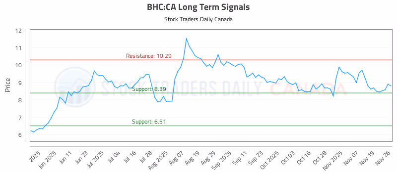 Stock Chart for BHC:CA
