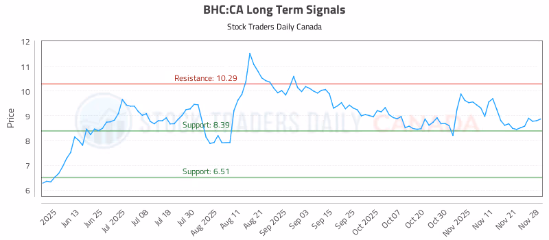 Stock Chart for BHC:CA